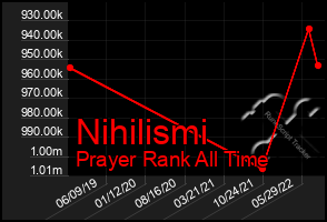 Total Graph of Nihilismi