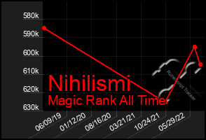 Total Graph of Nihilismi