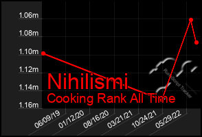 Total Graph of Nihilismi