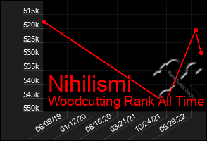 Total Graph of Nihilismi