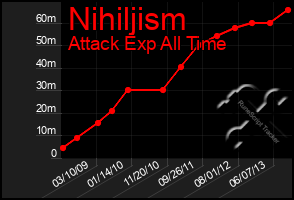 Total Graph of Nihiljism