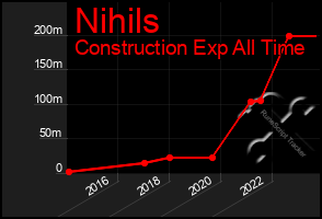 Total Graph of Nihils