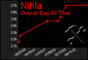 Total Graph of Nihla