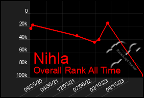 Total Graph of Nihla