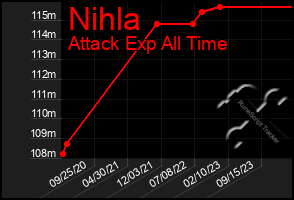 Total Graph of Nihla