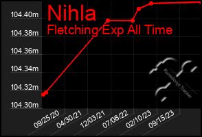 Total Graph of Nihla