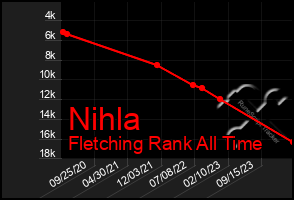 Total Graph of Nihla