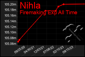 Total Graph of Nihla