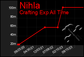 Total Graph of Nihla