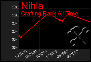 Total Graph of Nihla