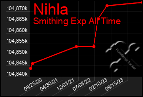 Total Graph of Nihla