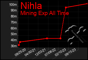 Total Graph of Nihla