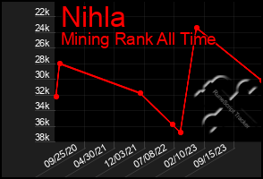 Total Graph of Nihla