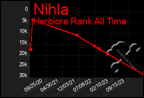 Total Graph of Nihla