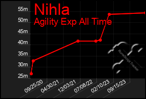 Total Graph of Nihla