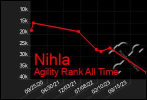 Total Graph of Nihla