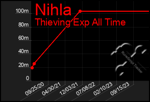 Total Graph of Nihla