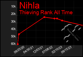 Total Graph of Nihla