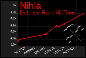 Total Graph of Nihla