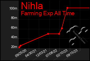 Total Graph of Nihla