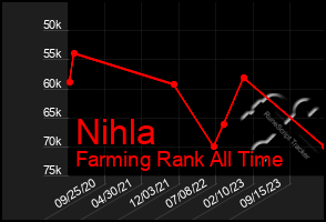 Total Graph of Nihla