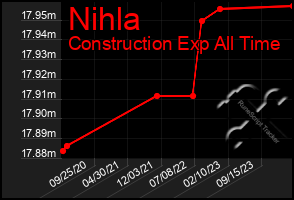 Total Graph of Nihla