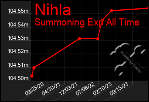 Total Graph of Nihla