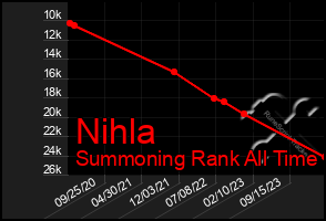 Total Graph of Nihla