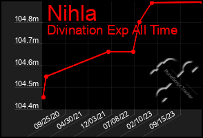 Total Graph of Nihla