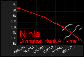 Total Graph of Nihla