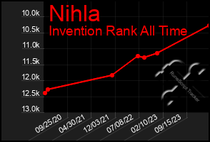 Total Graph of Nihla