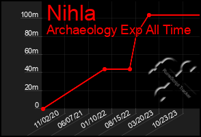 Total Graph of Nihla