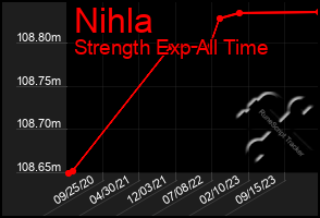 Total Graph of Nihla