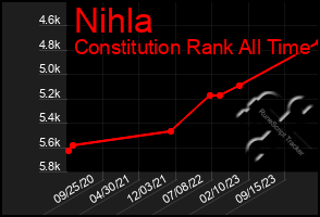 Total Graph of Nihla