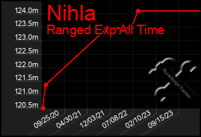 Total Graph of Nihla