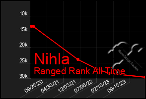 Total Graph of Nihla