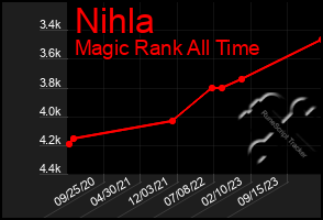 Total Graph of Nihla