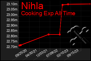 Total Graph of Nihla