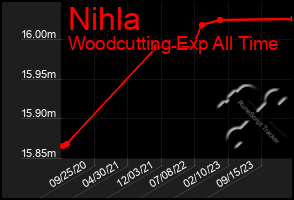 Total Graph of Nihla