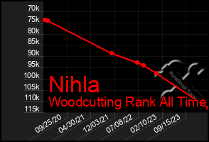 Total Graph of Nihla