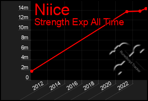 Total Graph of Niice