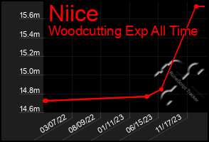 Total Graph of Niice
