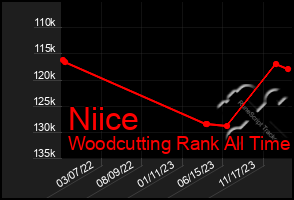 Total Graph of Niice