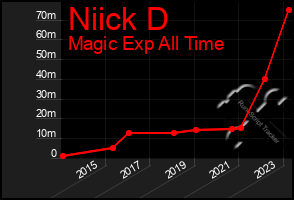 Total Graph of Niick D