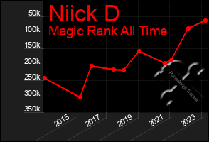 Total Graph of Niick D