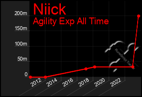 Total Graph of Niick