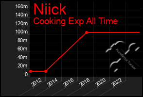 Total Graph of Niick