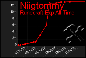 Total Graph of Niigtommy