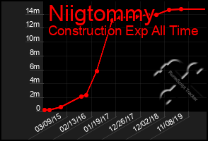 Total Graph of Niigtommy