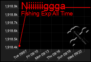 Total Graph of Niiiiiiiggga